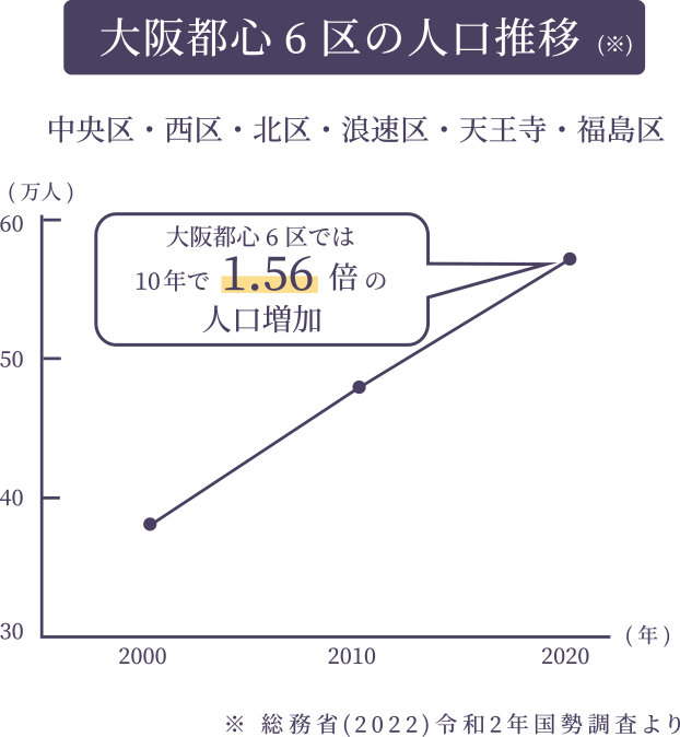 大阪都心6区の人口推移